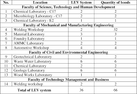 The entire system conveys burnt gases from the engine and includes one or more exhaust pipes. Table 1 1 From Development Of Local Exhaust Ventilation Lev System Performance Test Method And Guideline For Sustainable Maintenance Semantic Scholar