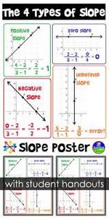 Slope Poster For Your Classroom Math Classroom Algebra Classroom Math Word Walls