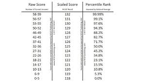 mcat scoring 101