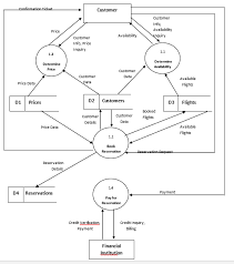 Airlines_id, airlines_type, airlines schedule_date python, django and mysql project on airlines information system this mini project airlines information system has been developed on django. Online Airline Reservation Information System Capstone Project Document Capstone Guide