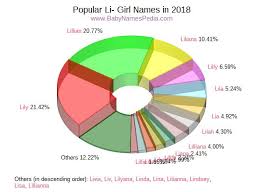 If l is the starting letter that you would like to have for your baby girl, then the exclusive list of spanish names given below is worth visiting. View Girl Names Starting With Li At Baby Names Pedia With Concise Name Meanings Origins Pronunciation And Charts