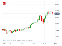 Top 5 Australian Indices Asx 200 Indices Ig Au