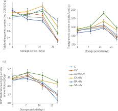 Scielo Brasil Effect Of Dip Wash Treatments With Organic Acids And Acidic Electrolyzed Water Combined With Ultraviolet Irradiation On Quality Of Strawberry Fruit During Storage Effect Of Dip Wash Treatments