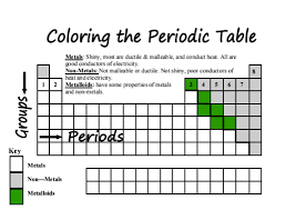 Color Coding Families On The Periodic Table Periodic Table Science Blog Middle School Science