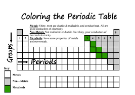 You can place it where you need it while this is our most popular color printable periodic table. Color Coding Families On The Periodic Table Middle School Science Blog