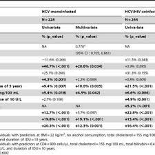 Distribution Of Fib 4 Score And Log Fib 4 Score According To