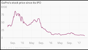 gopros stock price since its ipo