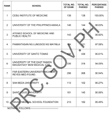 The results reflected on this website are the results of the september 2020/2021 ntc licensure examination result. Top 10 Performing Medical Schools In Philippines