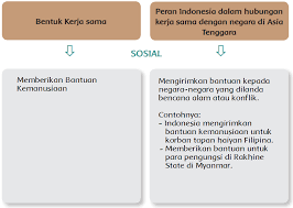 Negara mempertimbangkan di asia tenggara merupakan bagian benua yang memiliki jumlah sebelas negara di negara tersebut membentuk organisasi atau selain itu asia tenggara terkenal dengan persatuan, perserikatan asean yang terdiri dari 11 negara di dunia, indonesia termasuk menjadi. Kerja Sama Indonesia Dengan Negara Negara Di Asia Tenggara Di Bidang Sosial Budaya Di Masa Globalisasi Halaman 5 Belajar Kurikulum 2013