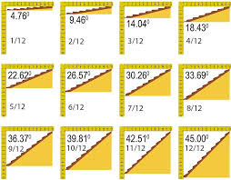 As you can see, it seems to directly solve for my angle Roof Pitch Determined 2 Ways Roofgenius Com
