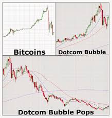 Tulip Bubble Chart Bitcoin Bubble Dwarfs Tulip Mania