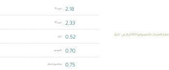 سعر الديزل 0.52 ريال للتر. Ø£Ø±Ø§Ù…ÙƒÙˆ ØªØ¹Ù„Ù† Ø±Ø³Ù…ÙŠØ§ Ø£Ø³Ø¹Ø§Ø± Ø§Ù„Ø¨Ù†Ø²ÙŠÙ† Ø§Ù„Ø¬Ø¯ÙŠØ¯Ø© Ø¹Ù† Ø´Ù‡Ø± ÙŠÙˆÙ„ÙŠÙˆ 2021 ÙˆØ§Ù„ØªØ·Ø¨ÙŠÙ‚ Ø¨Ø¯Ø§ÙŠØ© Ù…Ù† Ø§Ù„ÙŠÙˆÙ… 11 ÙŠÙˆÙ„ÙŠÙˆ