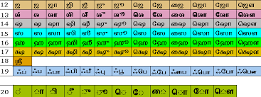 Standardizing Unicode Tamil Sort Order R Padmakumar Iraa