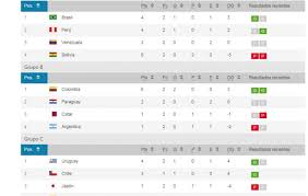 Sigue los partidos y resultados de la fecha 4 de la copa américa. Cuadro De Posiciones De La Copa America 2019