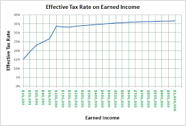 Tax Structure Tax Base Tax Rate Proportional Regressive