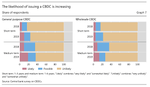 On wednesday afternoon, bitcoin recovered some ground, although it was still. Why Are 80 Of Central Banks Looking Into Digital Currencies Fintech Schweiz Digital Finance News Fintechnewsch