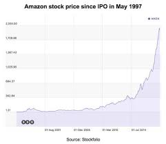 Amazon stock price as been showing a rising tendency so we believe that similar market segments were very popular in the given time frame. At This Level Does Amazon Stock Make Sense Nasdaq Amzn Seeking Alpha