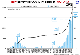 Source link for full text: Coronavirus Victoria Records Highest Daily Increase Of Covid 19 Cases Stage Four Restriction Warning