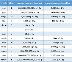 Ch103 Chapter 1 Math For Allied Health Chemistry Chemistry