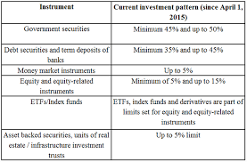 The employees' provident fund (epf) has been one of the best investments to build a tidy retirement corpus. Epf Minimum Debt Investment Of Epf Funds Reduced Here S What It Means For You The Economic Times