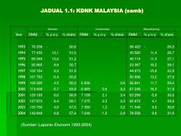 Sejarah krisis kegawatan ekonomi malaysia 1998 ekonomi malaysia sejak tahun 1970, telah mengalami pasang surut beberapa. Ppt Revitalisasi Sektor Pertanian Di Malaysia Adakah Ia Berjaya Powerpoint Presentation Id 3732963