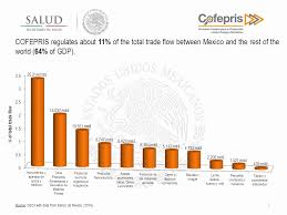 Guía para la industria regulada. Cofepris International Strategy June Content I Cofepris And The Economy Ii Cofepris In The International Landscape Iii Axis Of Government Ppt Download