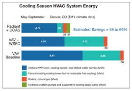 Homeadvisor's complete heat pump or forced air furnace guide defines the differences between electric and gas heat pumps and gas, electric, propane, and oil furnaces. Radiant Cooling Vs Forced Air Systems Uponor Blog