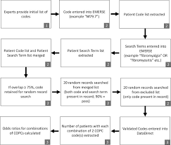 Icd 10 Codes For The Study Of Chronic Overlapping Pain Conditions In Administrative Databases The Journal Of Pain