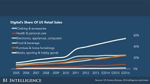 Retail E Commerce Omnichannel Market Size Product Categories Business Insider Retail Business Insider Marketing