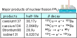 radioactive half life calculator high accuracy calculation