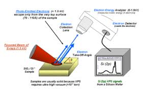 X Ray Photoelectron Spectroscopy Wikipedia