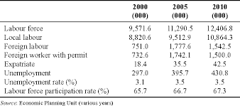Some malaysian businesses are facing shortage of labour as government works towards reducing reliance on cheap foreign labour. Pdf The Impact Of Foreign Workers On Labour Productivity In Malaysian Manufacturing Sector Semantic Scholar