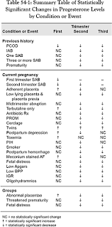 Progesterone Support In Pregnancy