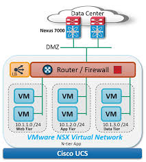 Seven Reasons Vmware Nsx Cisco Ucs And Nexus Are Orders Of Magnitude More Awesome Together The Network Virtu Vmware Nsx Computer Network Wireless Networking