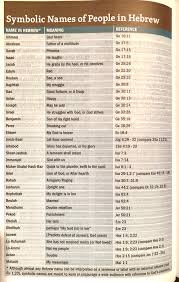 Symbolic Hebrew Names In The Old Testament Craig T Owens