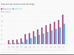 Visa Annual Revenue And Earnings