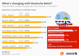 Chart Whats Changing With Deutsche Bahn Statista
