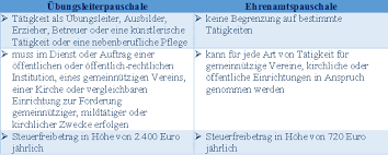 We did not find results for: Steuerberater Online Ubungsleiterpauschale Fur Ehrenamtliche Blog Freefibu