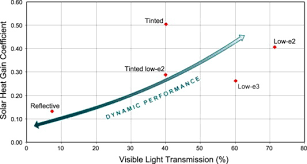 Ec Shgc To Vlt Relationship Ec Glazing Can Be Tinted From A
