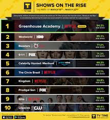 Though it hasn't been around that long, limiting its availability on older vehicles, studies by the national highway traffic safety administration. Shows On The Rise Netflix Teen Dramas Continue To Win