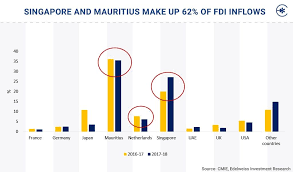 Singapore And Mauritius Make Up 62 Of Fdi Inflows Singapore Mauritius Fdi Fdi Inflow Business News Business Updates Financial Charts Singapore Mauritius