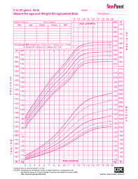 Age And Weight Chart For Female Child Www