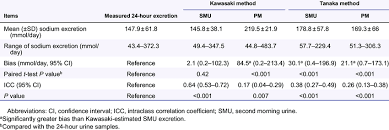 Comparison Of Measured Urine Sodium Excretion From 2 Samples With Download Table