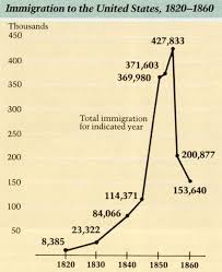 19th Century U S Immigration Statistics Us History