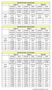 57 scientific friction loss in pipe chart