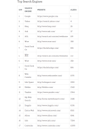 As stated before, it has a huge market share of the search engines is also the globally most visited website. List Of Top Search Engines In The World Webmasters Nigeria