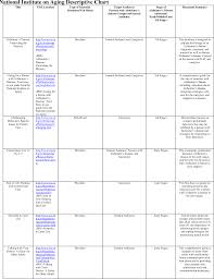 Table 3 5 From Alzheimers Disease And Intimacy A Content