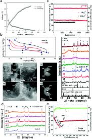 This is a portion of a conversation with phd scholar ravindra kempaiah. Sodium Ion Batteries Present And Future Chemical Society Reviews Rsc Publishing Doi 10 1039 C6cs00776g