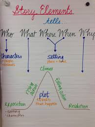 Category Anchor Chart Mrs Changs 4th Grade Class