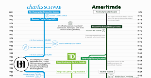 The Making Of A Mammoth Merger Charles Schwab And Td Ameritrade